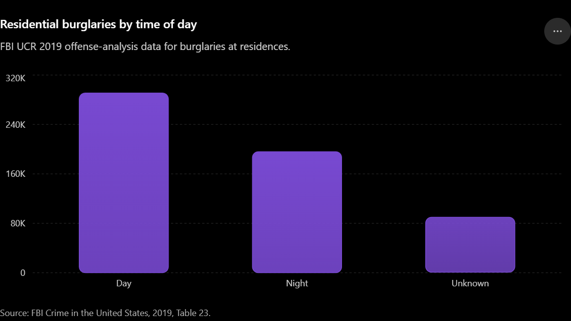 In the FBI’s 2019 offense-analysis table, residential daytime burglaries outnumbered residential nighttime burglaries: 290,909 during the day versus 195,884 at night, with 89,814 classified as unknown.